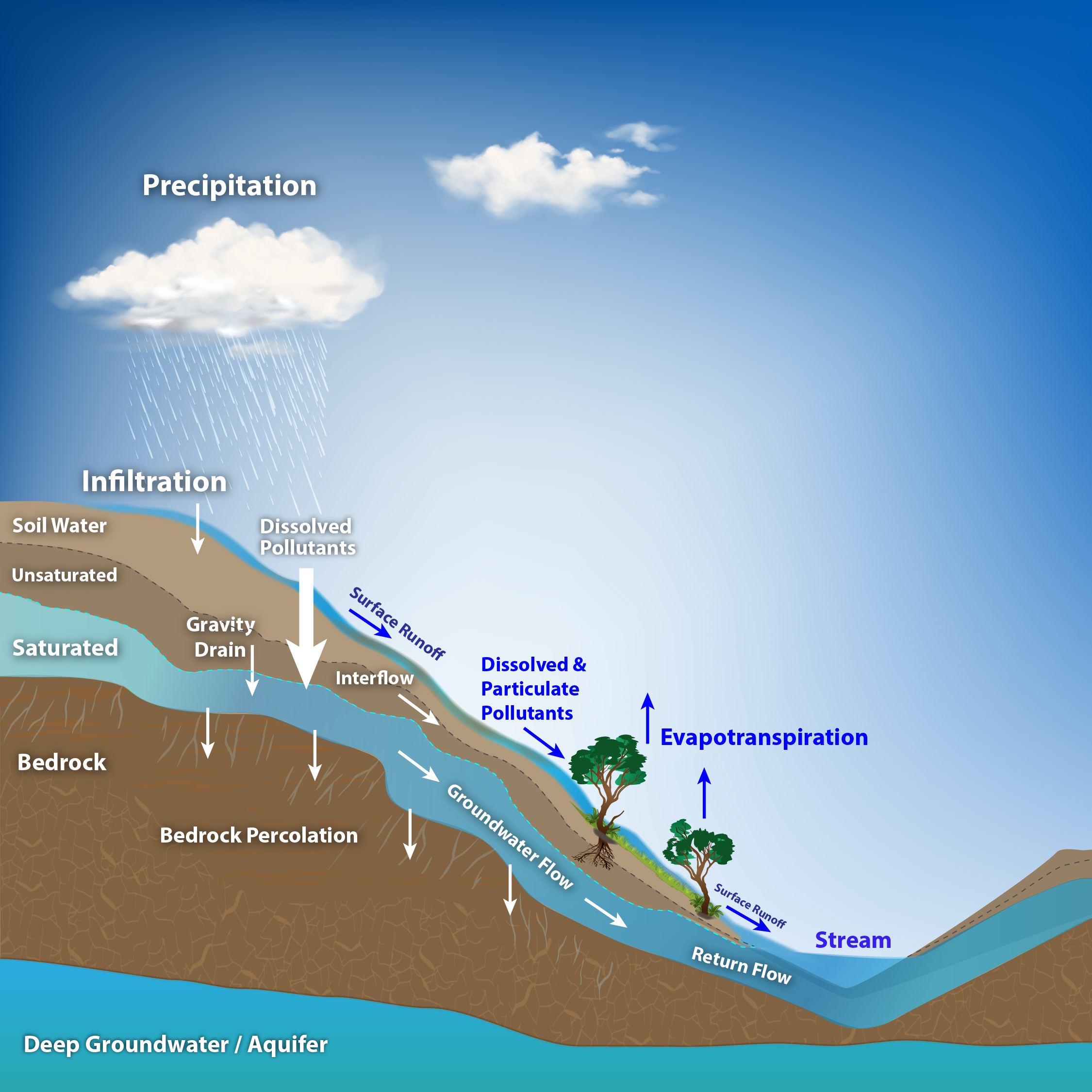 **TUFLOW CATCH pollutant generation method**