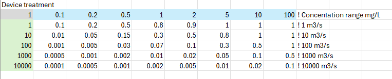 **Example intervention device table input**