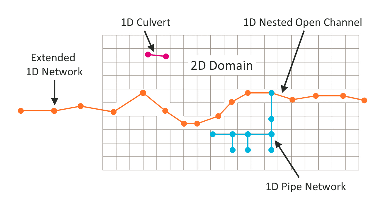 **1D/2D Linking Configurations**