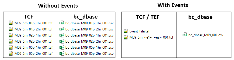 Reduction of Control Files using Event Management