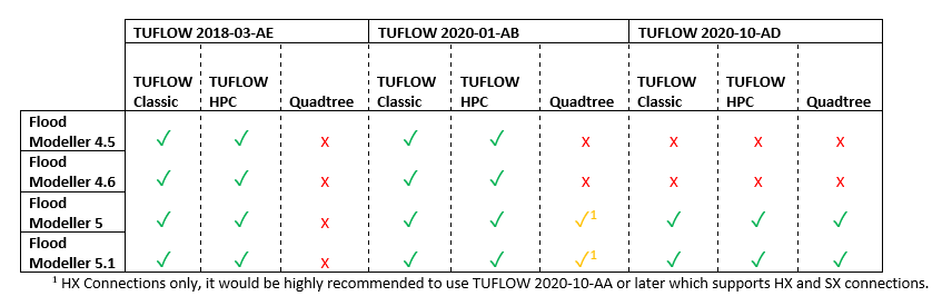 **Compatibility of Recent Flood Modeller and TUFLOW versions**