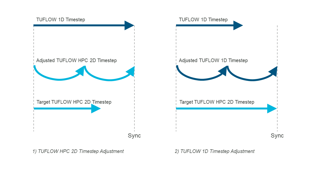 **TUFLOW HPC 1D/2D Timestep Synchronisation**