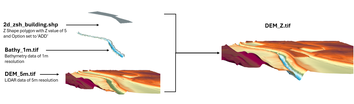 Visual Representation of Data Layering in TUFLOW