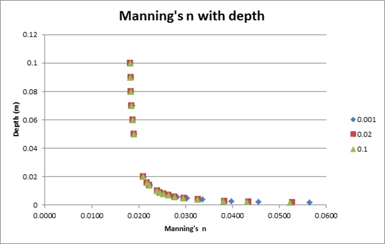 Example of Log Law Variation of Manning’s n with Depth