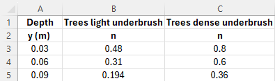 Example of the Trees.csv file read into the Materials.csv