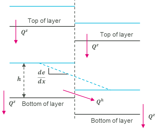  Illustration of soil layers and flows in adjoining cells