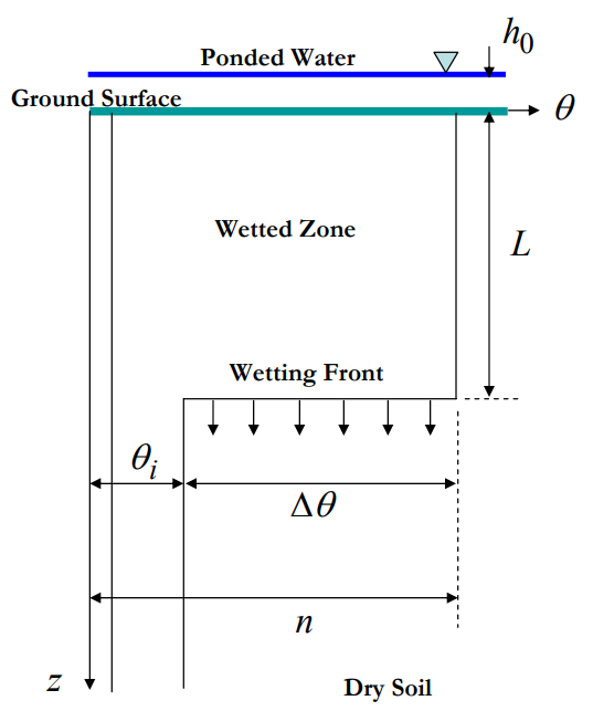 Green-Ampt Model Concept[^2]