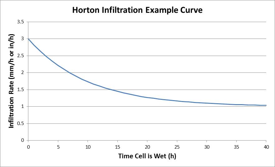 Example of Horton Infiltration Rate over Time