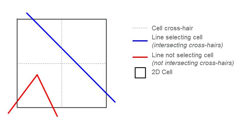  Cell Cross-hair Selection Approach