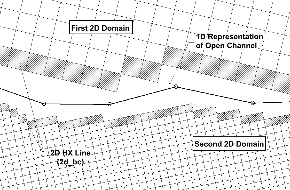 **Schematic of a Multiple Domain Model linked via a 1D Domain**