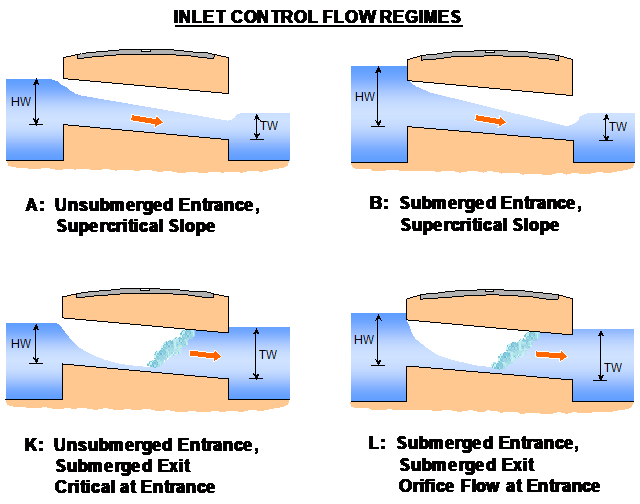 **1D Inlet Control Culvert Flow Regimes**