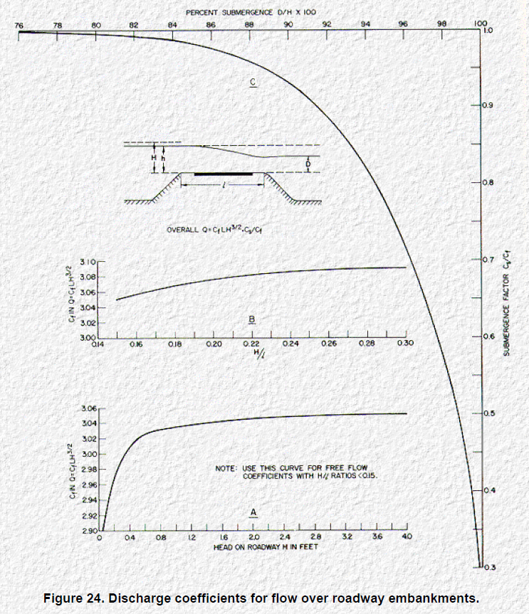 **Bradley Weir Submergence Curve [@Bradley1978]**