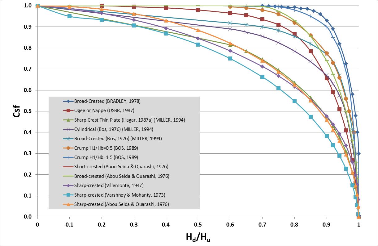 **Weir Submergence Curves from the Literature**