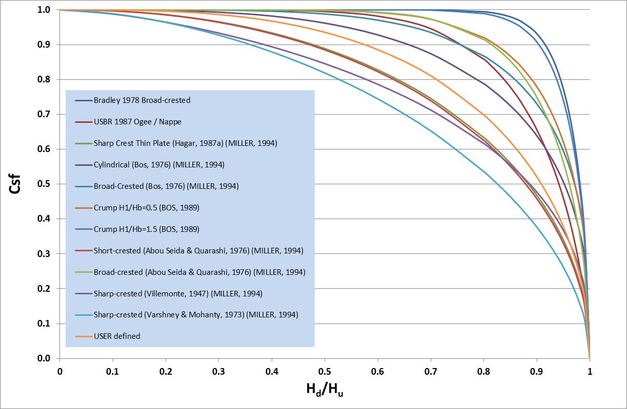 **Weir Submergence Curves using Villemonte Equation**