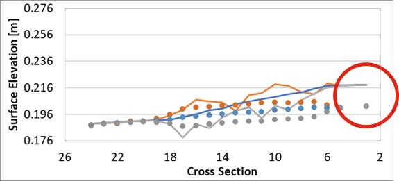 Longitudinal Profile without SGS