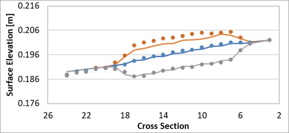 Longitudinal Profile with SGS