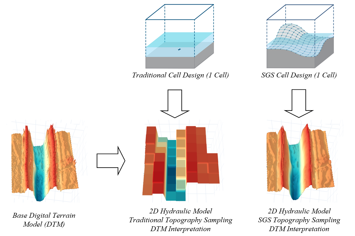 **2D Topography Sampling Concept and DEM Interpretation (Traditional vs SGS)**