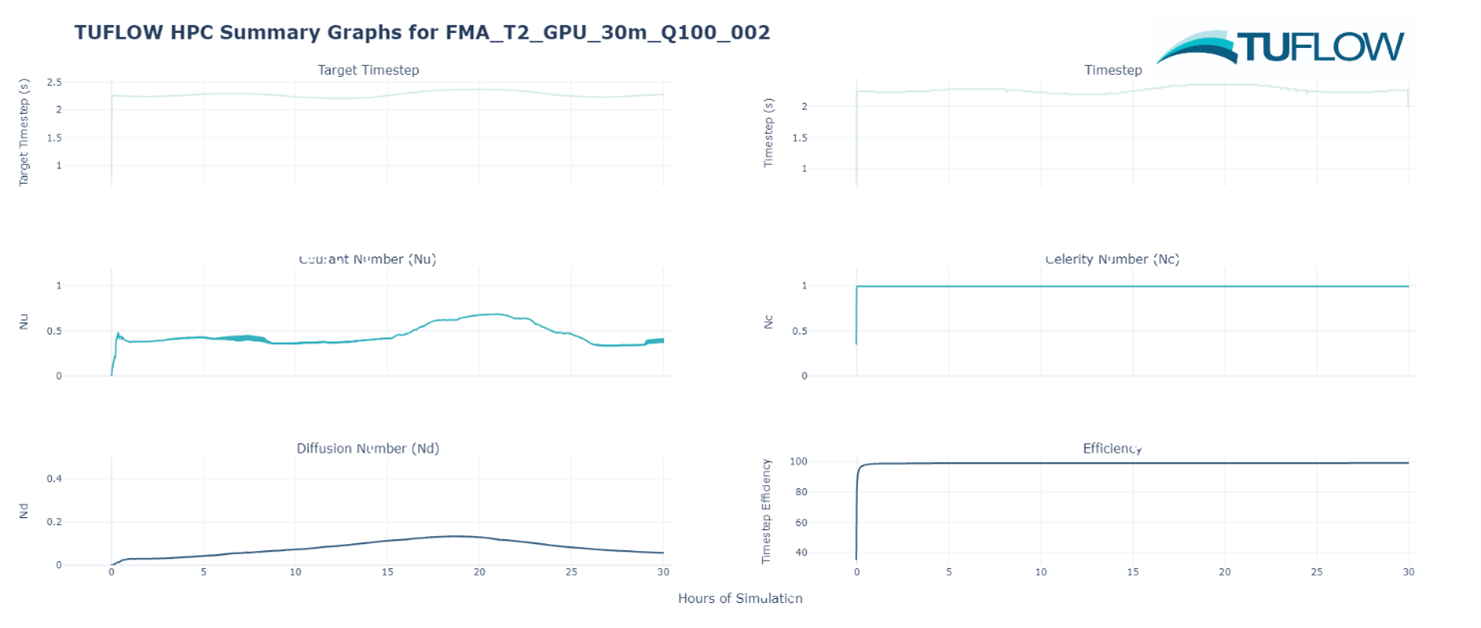 **Timestep and Control Numbers plotted from the .hpc.dt.csv**