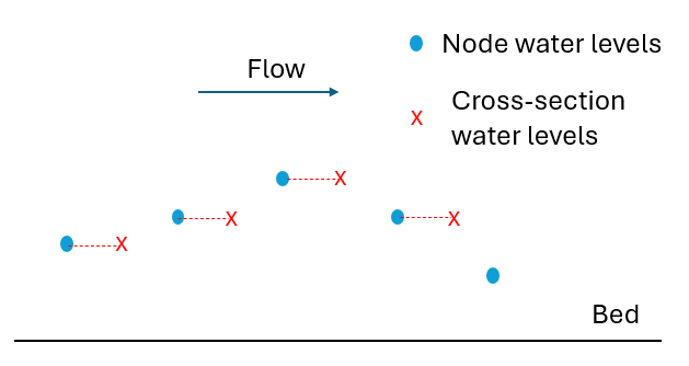 **Example of first order interpolation**