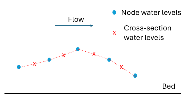 **Example of second order interpolation**