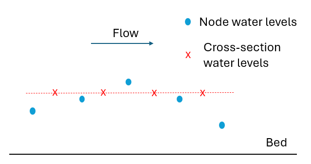 **Example of zeroth order interpolation**