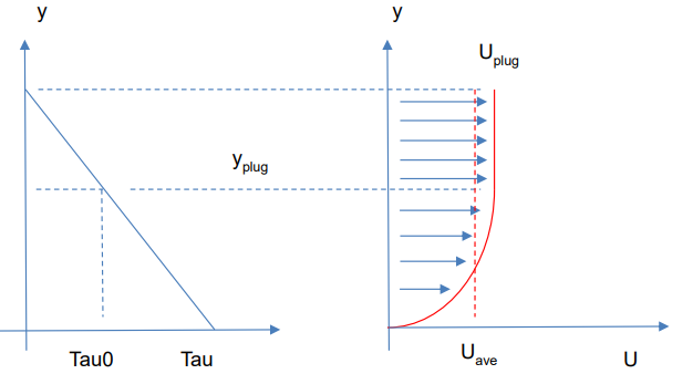 Non-Newtonian Shear Stress and Velocity Profile