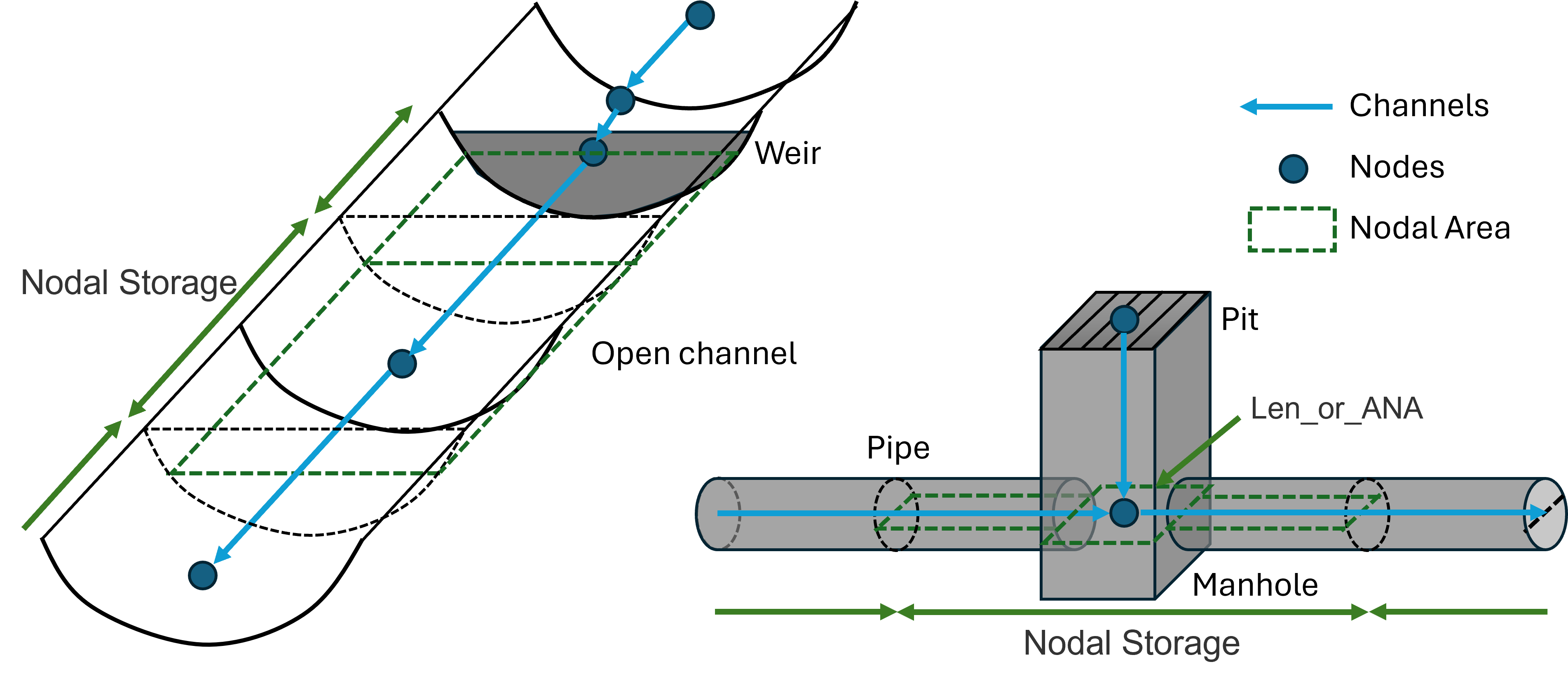 **Nodal Storage in Open Channel & Pipe Networks**