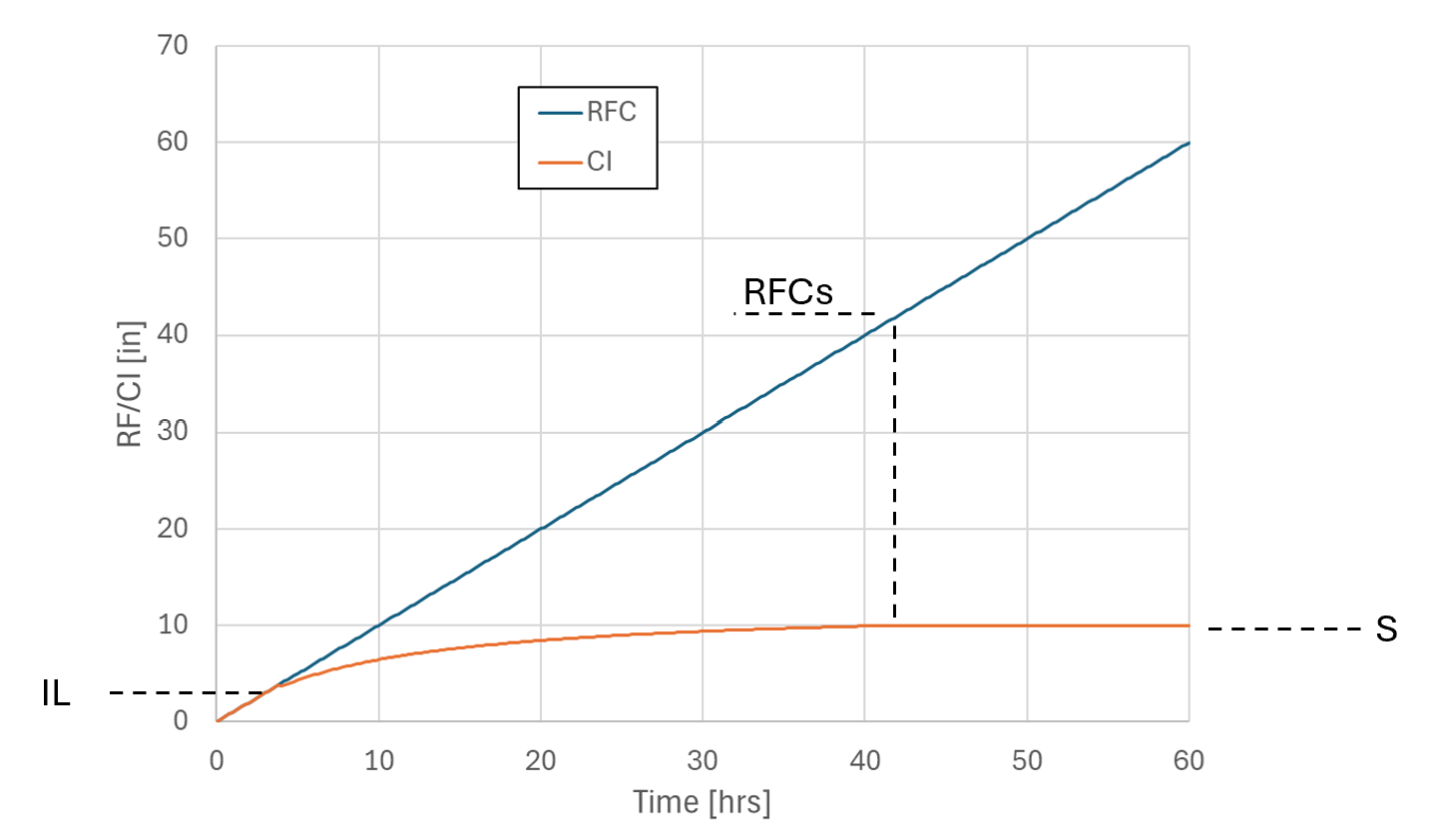  SCS Infiltration for Curve Number 50, Ia = 0.2