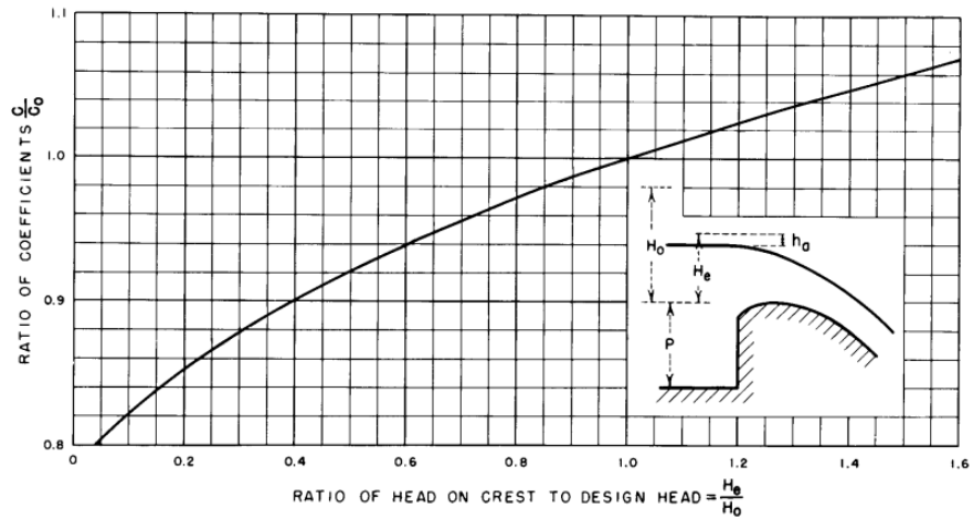 **Adjustment of Discharge Coefficient based on $H_{e}$/$H_{0}$, Figure 9-24 [@USBR1987]**