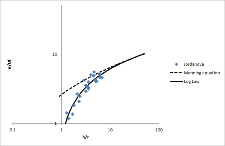 Example of Log Law versus Constant Manning’s n with Depth