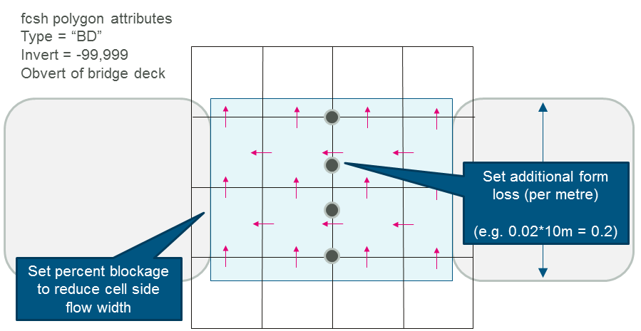 Setting FCSH Parameters for a Bridge Structure