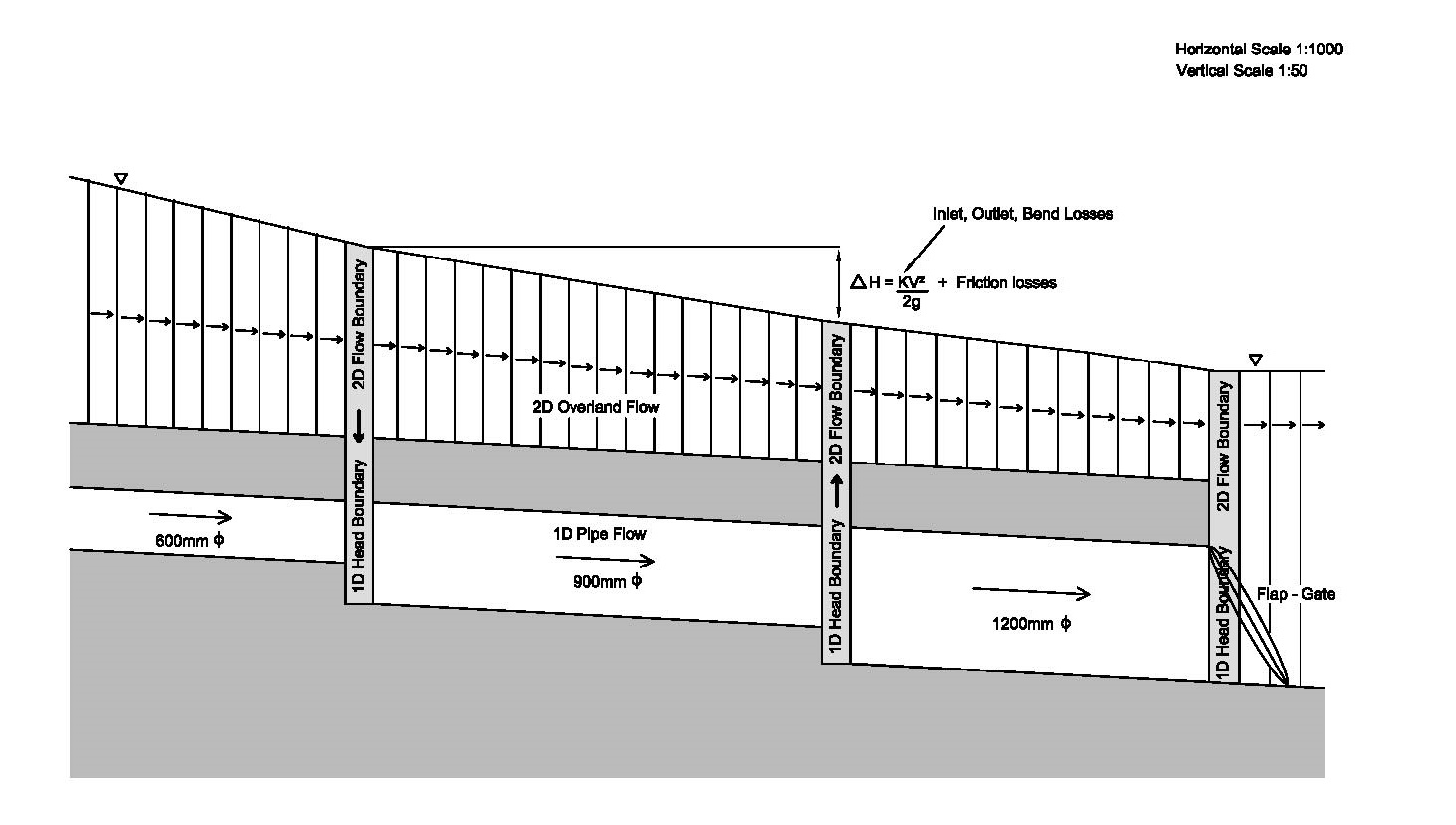 **SX Connection: Pipe Network -Section View**