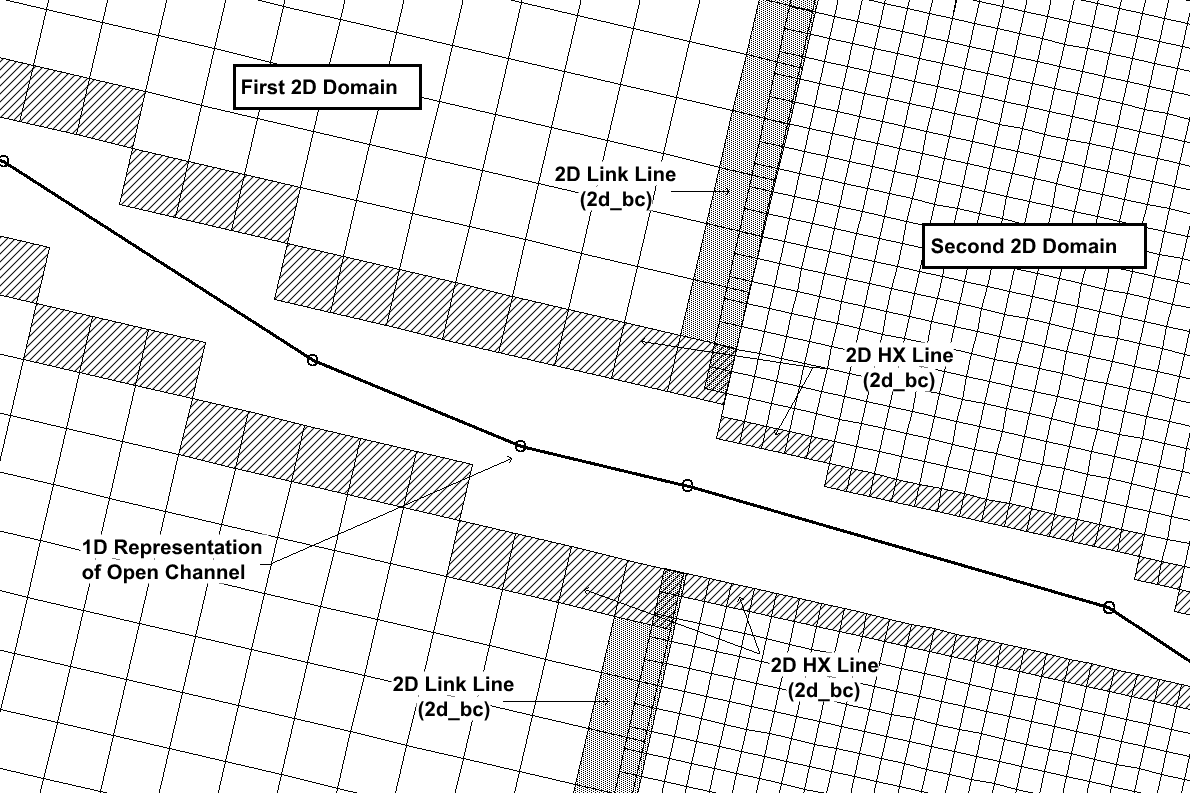 **Schematic of a Multiple 2D Domain Model using the 2d_bc “2D” Link**