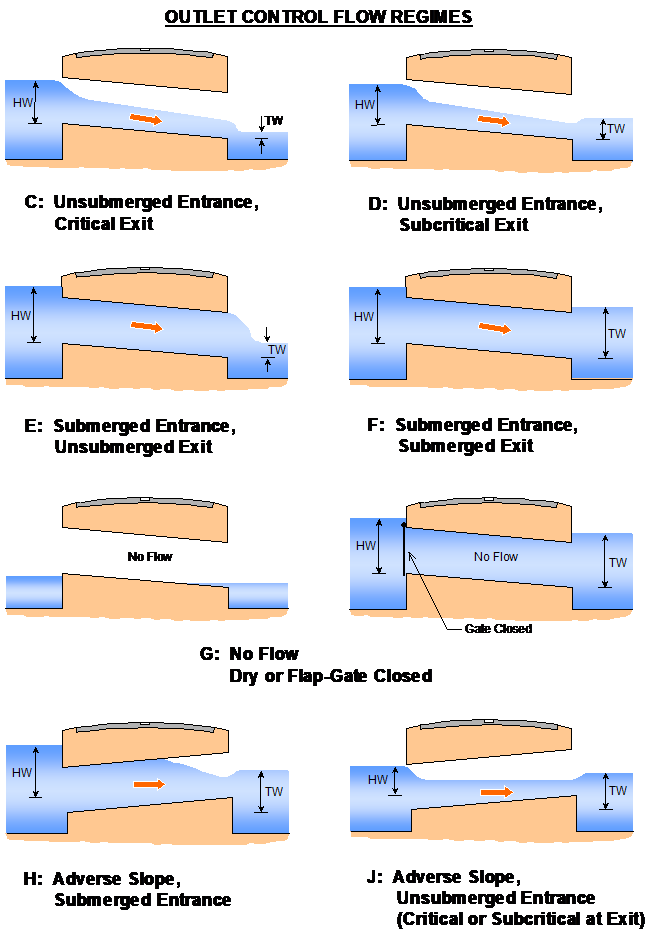 **1D Outlet Control Culvert Flow Regimes**