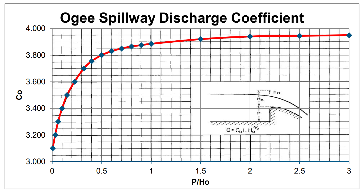 **Ogee Spillway Discharge Coefficient, based on Figure 9-23 [@USBR1987]**