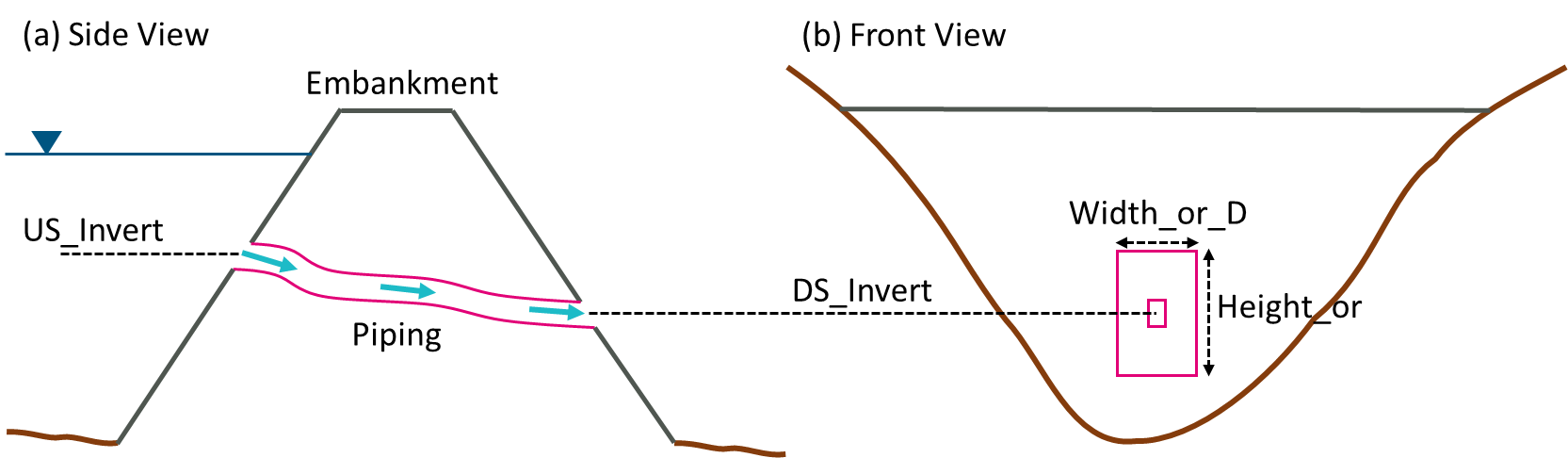 **Schematisation of 1D Piping Failure**