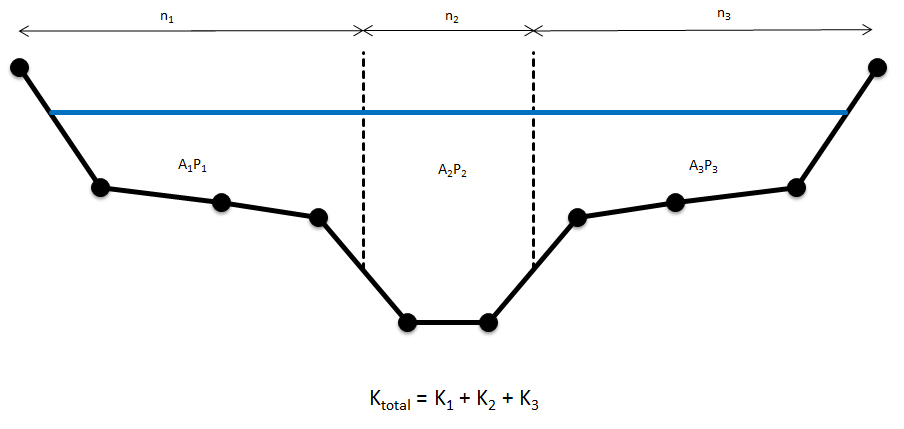 **‘Change in Resistance’ Conveyance Calculation Method**