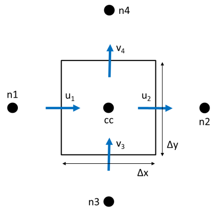 TUFLOW HPC 2D SWE Finite Volume Scheme Approach