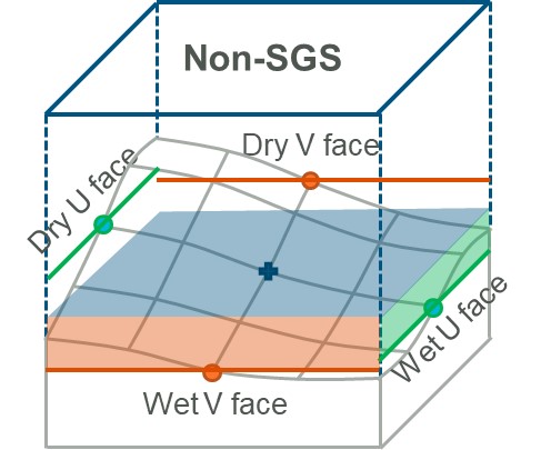 Traditional (non-SGS) Approach