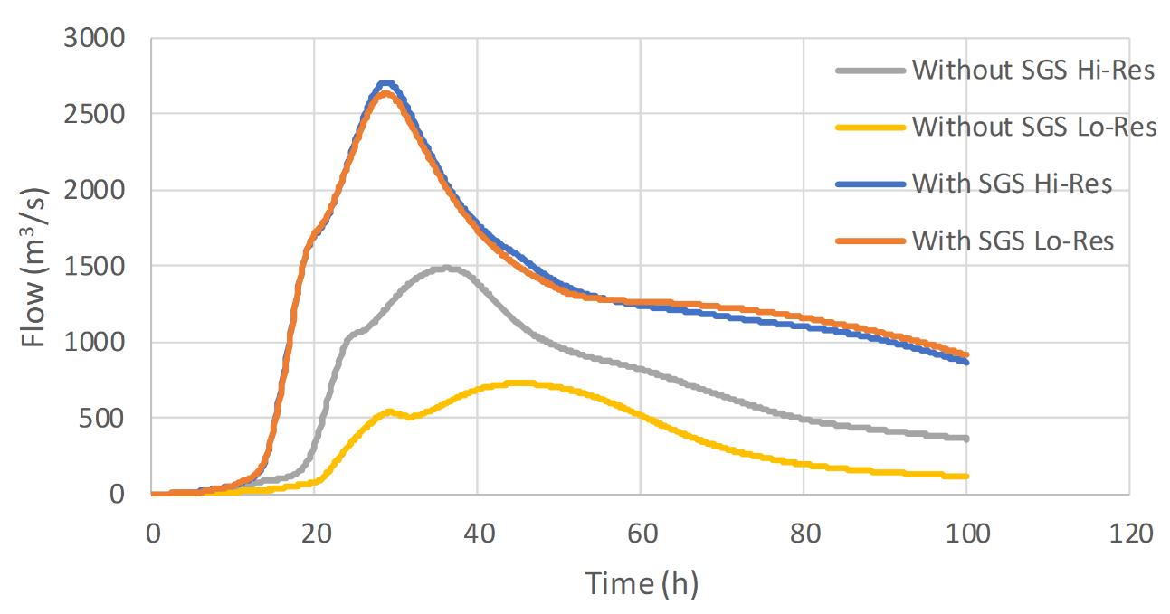 Model Convergence with and without SGS