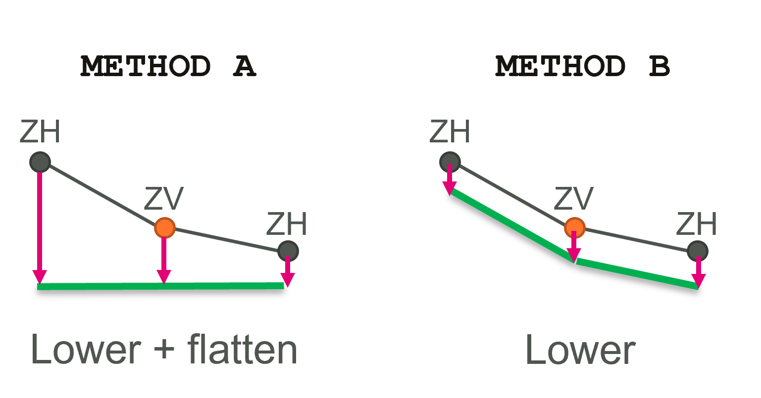 Diagram of SGS SX Z Flag Approach Options