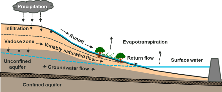 Illustration of groundwater flow movement