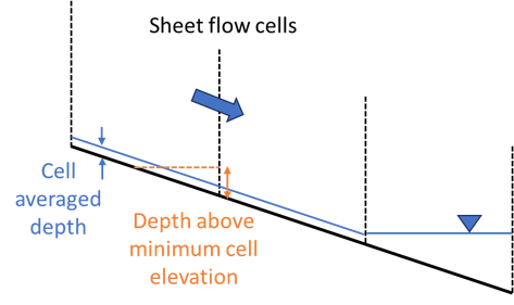 Diagram of SGS Sheet Flow Approach Options