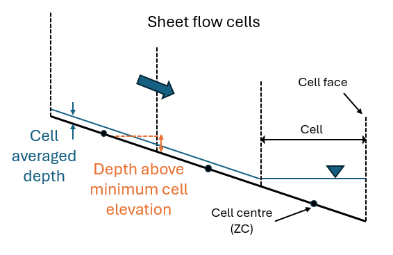 Diagram of SGS Sheet Flow Approach Options
