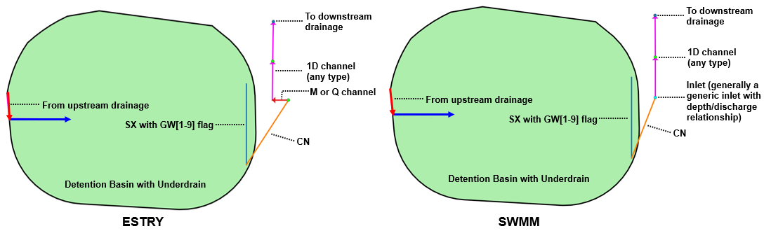 **SX 2D Flow Boundary to Groundwater: ESTRY and SWMM**