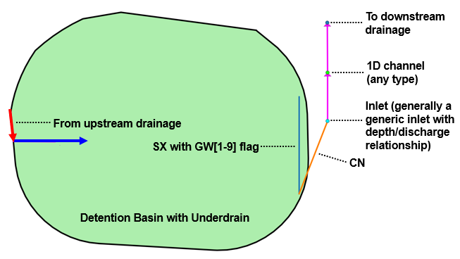 **Groundwater linking to 1D - SWMM**
