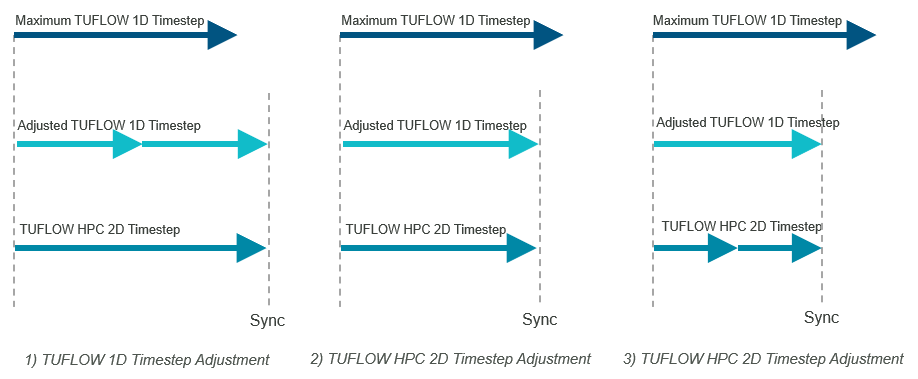 **TUFLOW HPC 1D/2D Timestep Synchronisation**