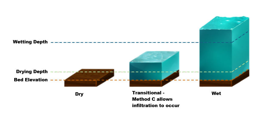 Default HPC Infiltration Approach (Method C)