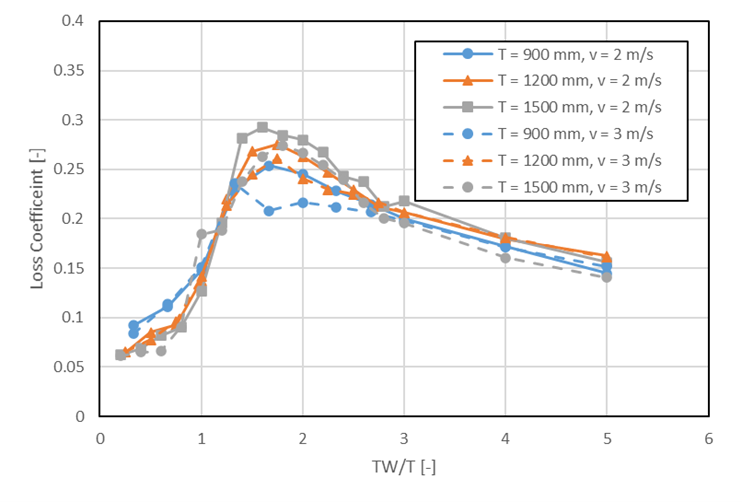 **Generalised loss coefficient from 2D CFD modelling of bridge deck and rails**