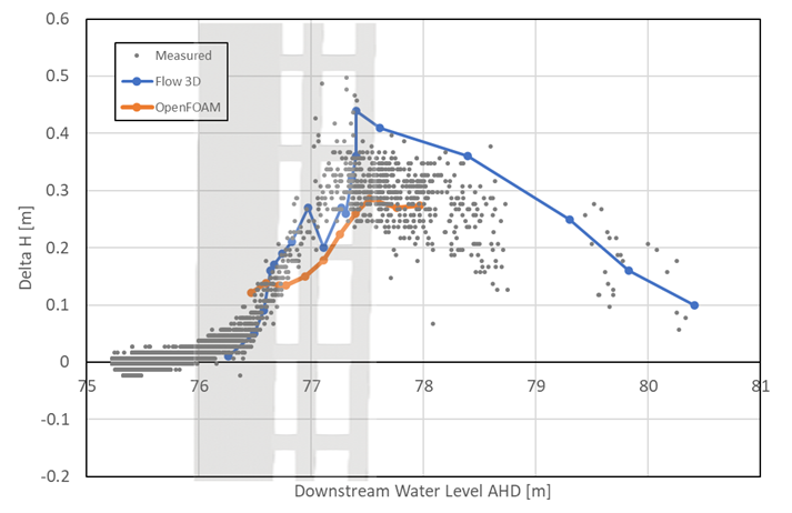 **Full scale afflux measurements and 3D CFD model results for deck and rail bridge**